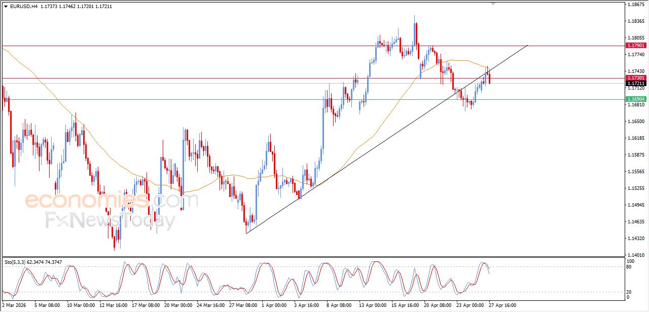 تحديث مسائي لزوج اليورو مقابل الدولار اليوم 27-04-2026