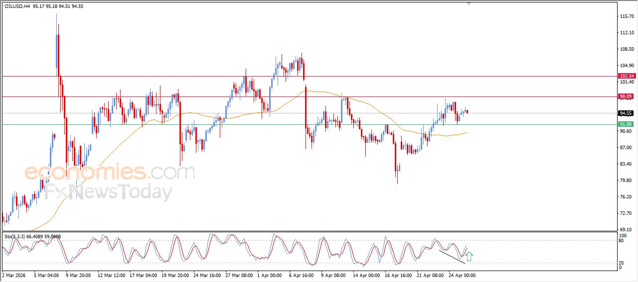 تحديث توقع سعر النفط الخام اليوم 27-04-2026