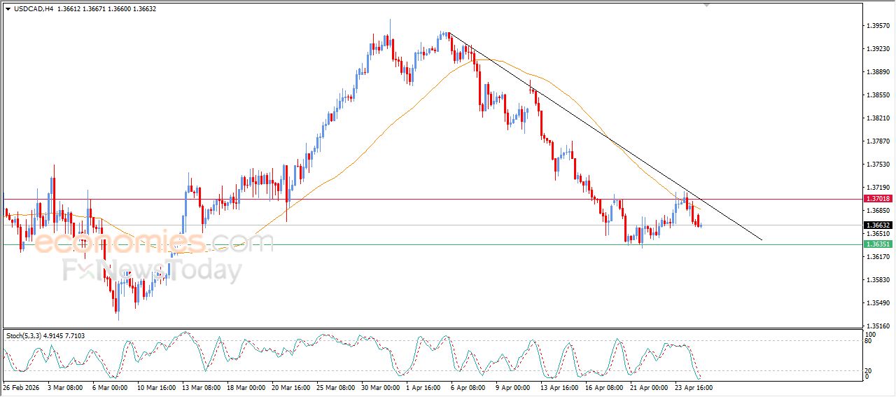 سعر الدولار مقابل الفرنك يحاول اكتساب زخماً إيجابياً – توقعات اليوم – 27-04-2026