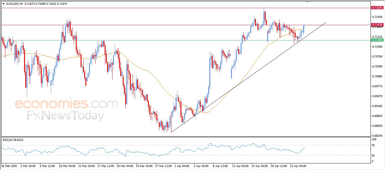 سعر النفط خام برنت يستجمع قواه الإيجابية – توقعات اليوم – 27-04-2026