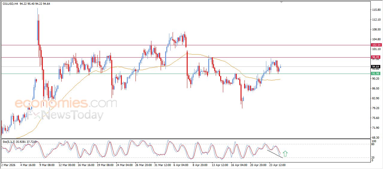 سعر النفط الخام يعزز مكاسبه بدعم فني قوي – توقعات اليوم – 27-04-2026