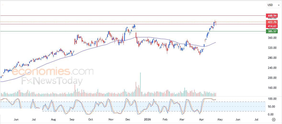 سعر سهم برودكوم (AVGO) في هدنة لالتقاط الأنفاس – توقعات اليوم – 27-04-2026