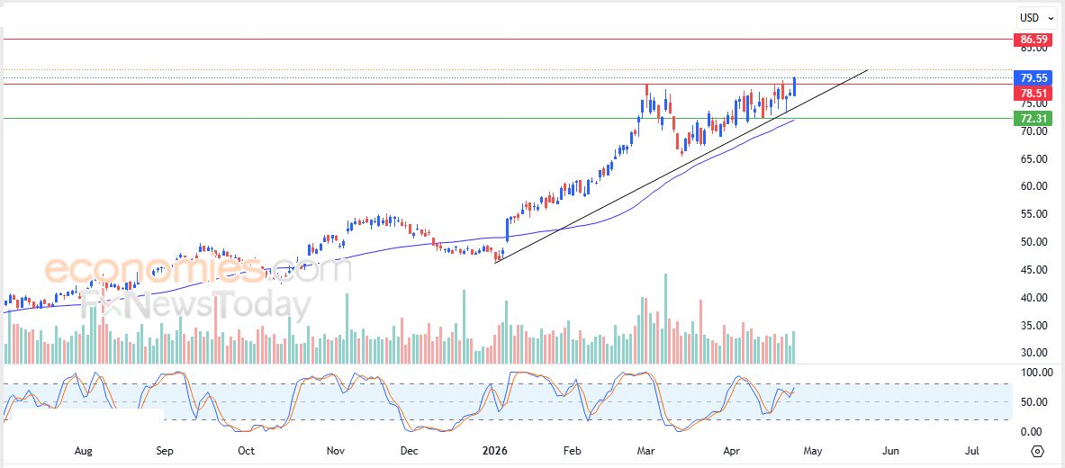 مونيرو كوين (XMRUSD) يستعيد تعافيه – تحليل – 27-04-2026