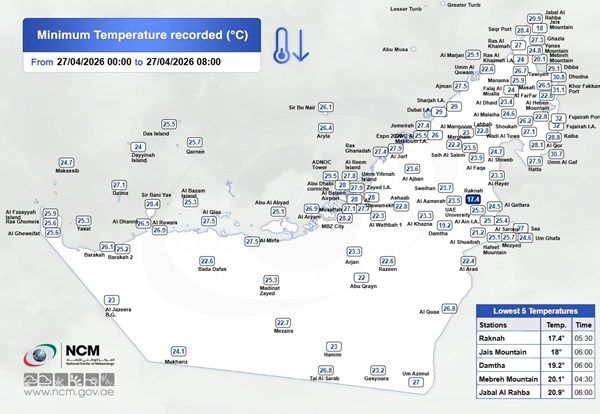 ركنة تسجل أدنى درجة حرارة في الإمارات