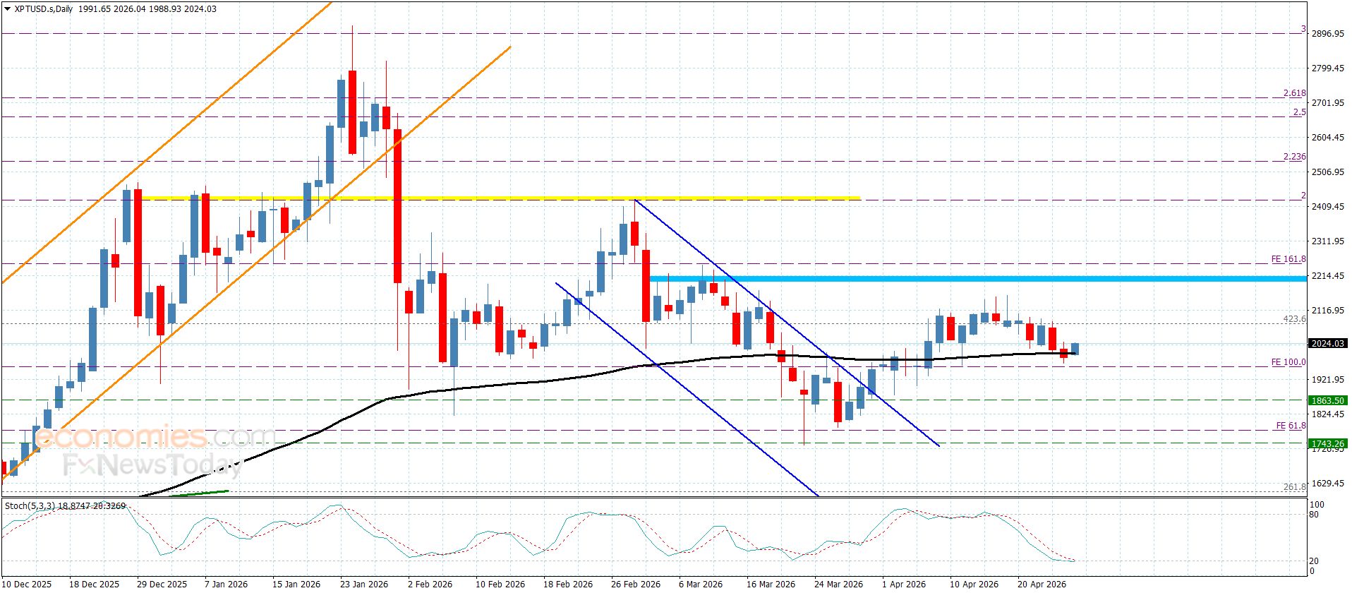سعر البلاتين يتذبذب قرب المتوسط المتحرك– توقعات اليوم 27-4-2026