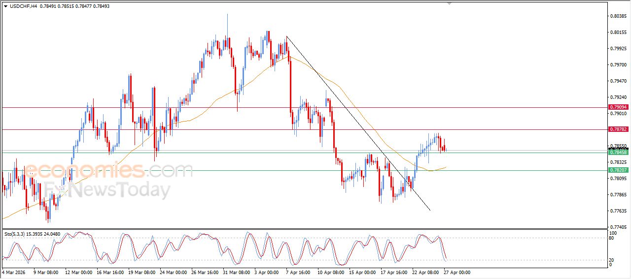 سعر الدولار مقابل الفرنك يحاول اكتساب زخماً إيجابياً – توقعات اليوم – 27-04-2026