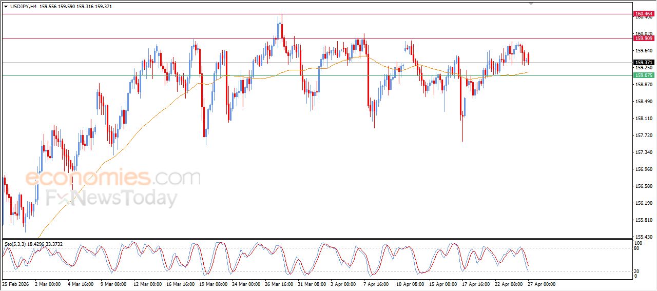 سعر الدولار مقابل الين يبحث عن قاع صاعد – توقعات اليوم – 27-04-2026