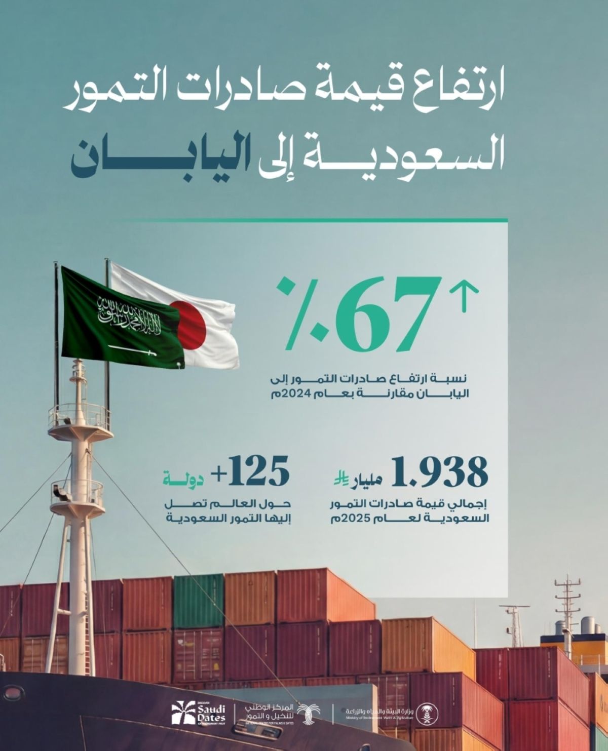 ارتفاع قيمة صادرات التمور السعودية لليابان بنسبة 67%