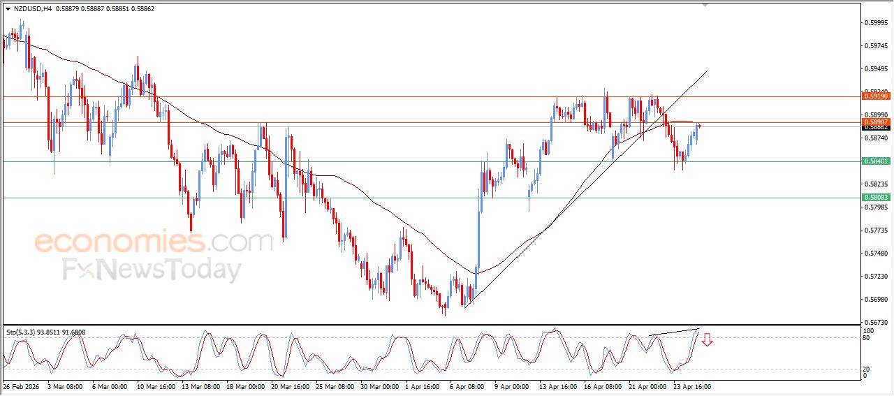 سعر الدولار النيوزيلاندي أمام الدولار يصطدم بمقاومة متوسطه المتحرك البسيط – توقعات اليوم – 27-04-2026