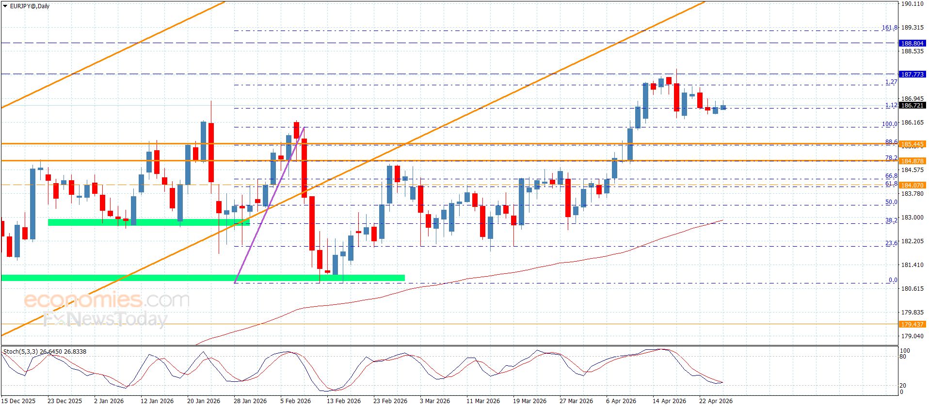 سعر اليورو مقابل الين يكرر الإغلاقات السلبية-توقعات اليوم 27-4-2026