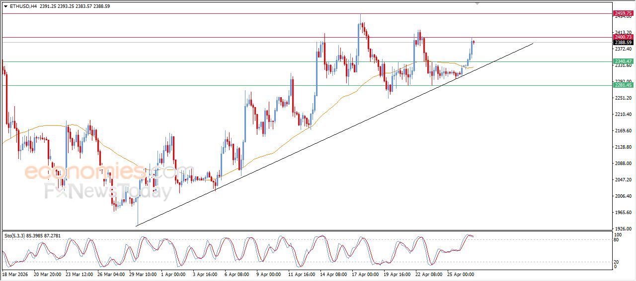 سعر الإيثيريوم (ETHUSD) يهاجم هدفنا السعري – توقعات اليوم – 27-04-2026