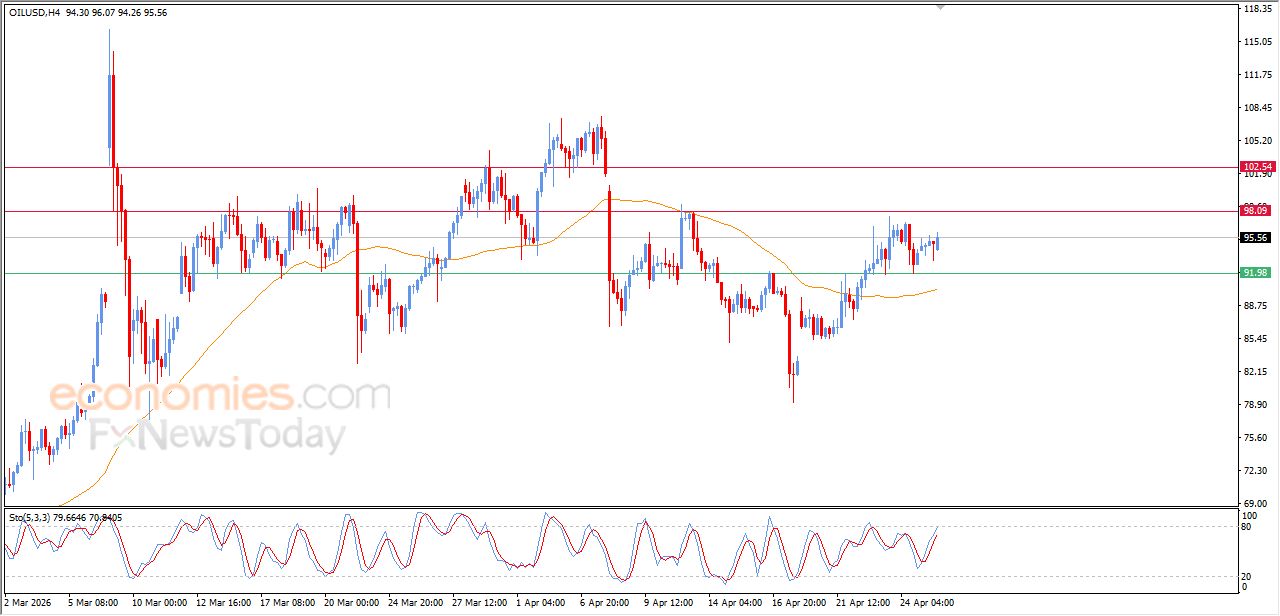 تحديث مسائي لسعر النفط الخام اليوم 27-04-2026