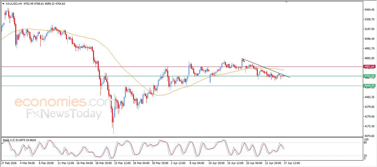 تحديث توقع سعر النفط الخام اليوم 27-04-2026