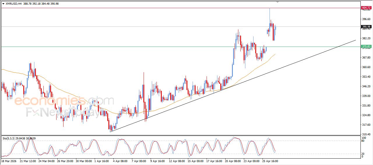 مونيرو كوين (XMRUSD) يستعيد تعافيه – تحليل – 27-04-2026
