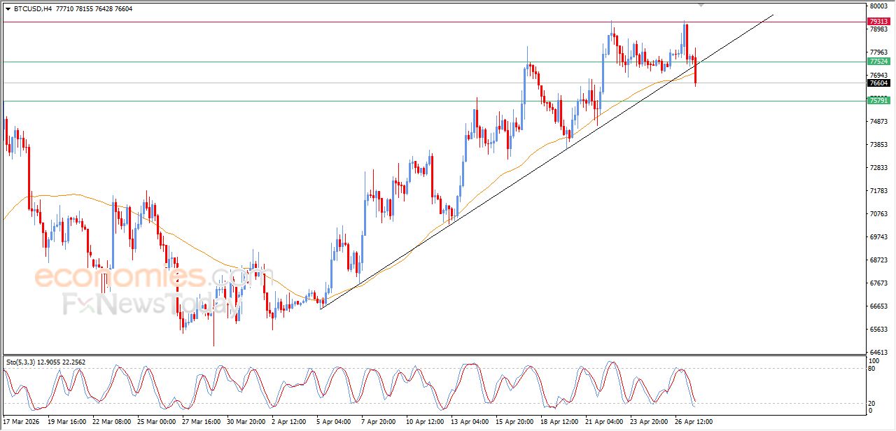 تحديث مسائي لسعر البتكوين اليوم 27-04-2026
