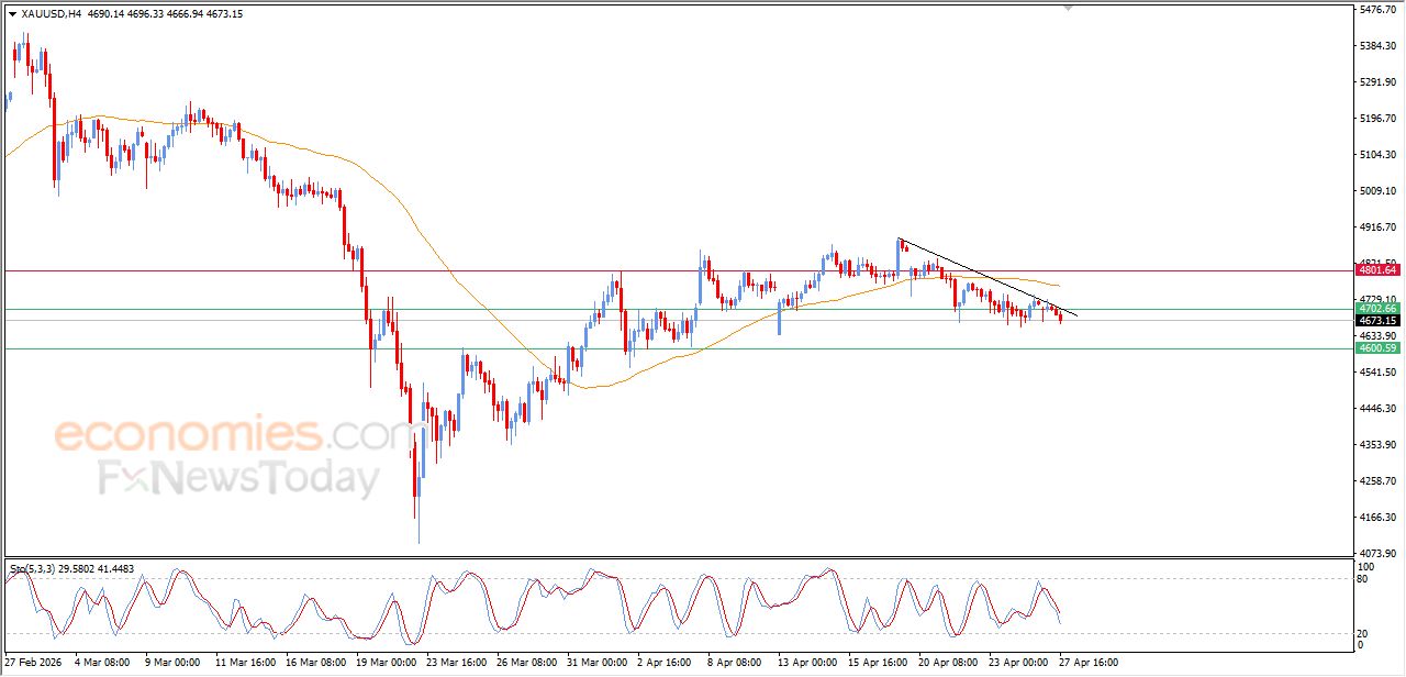 تحديث مسائي لسعر الذهب اليوم 27-04-2026