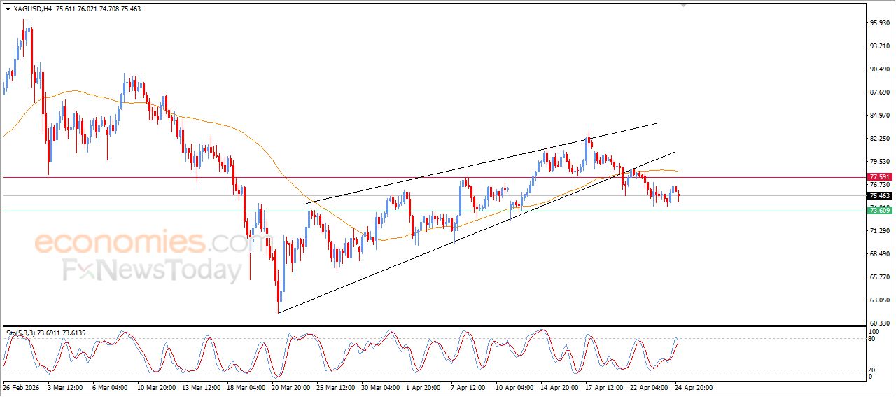 سعر الفضة ينذر بمزيد من الهبوط – توقعات اليوم – 27-04-2026