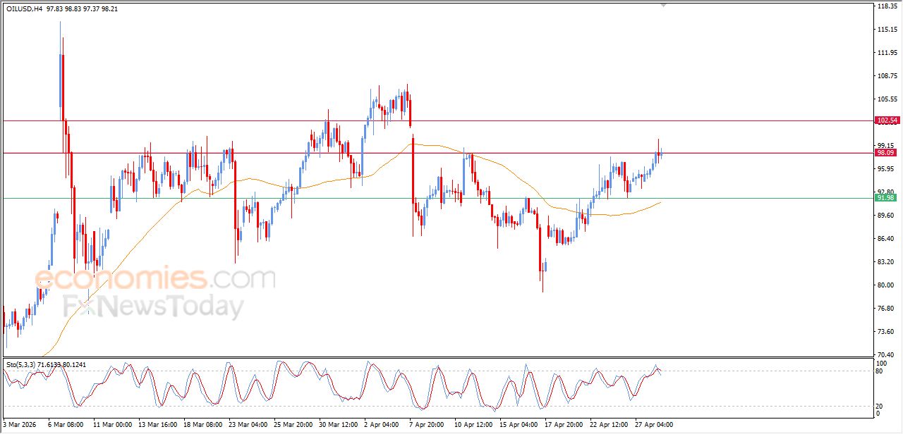 تحديث مسائي لسعر النفط الخام اليوم 28-04-2026