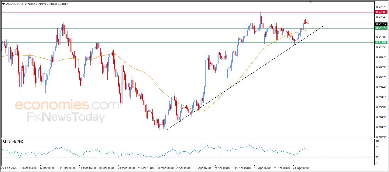 سعر النفط خام برنت يرتفع على استحياء – توقعات اليوم – 28-04-2026