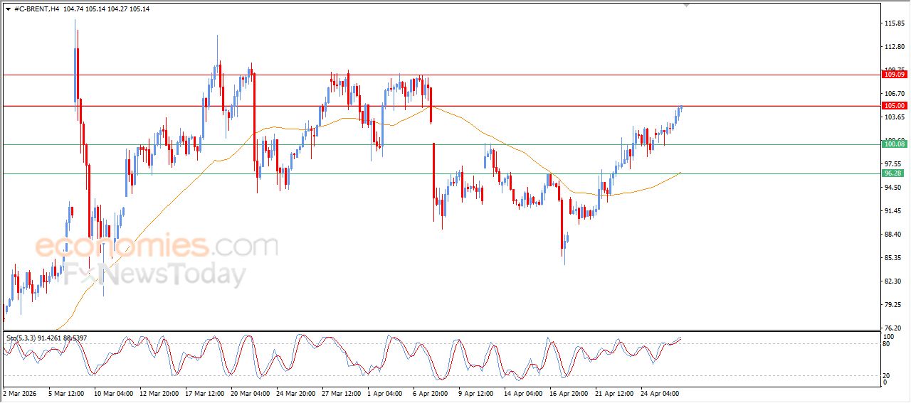 تحديث توقع سعر النفط خام برنت اليوم 28-04-2026