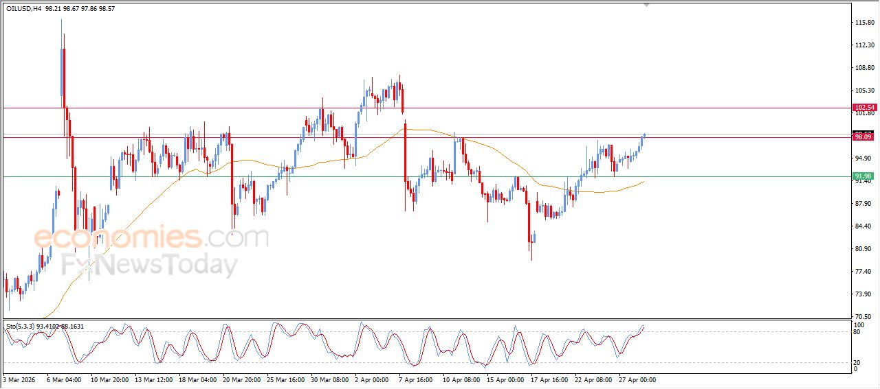 تحديث توقع سعر النفط الخام اليوم 28-04-2026