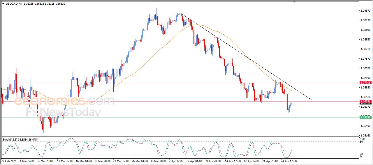 سعر الدولار مقابل الفرنك يستعد لمهاجمة مقاومة محورية – توقعات اليوم – 28-04-2026