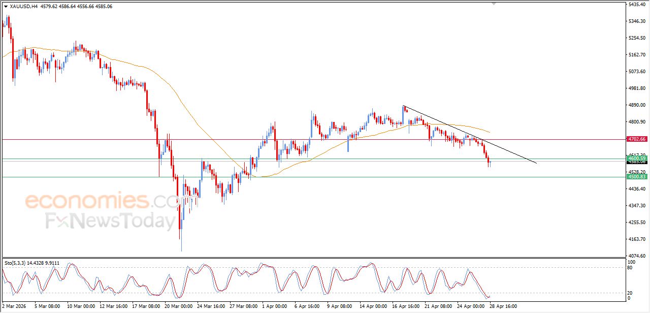تحديث مسائي لسعر الذهب اليوم 28-04-2026