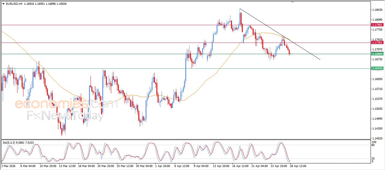 تحديث توقع سعر اليورو مقابل الدولار اليوم 28-04-2026