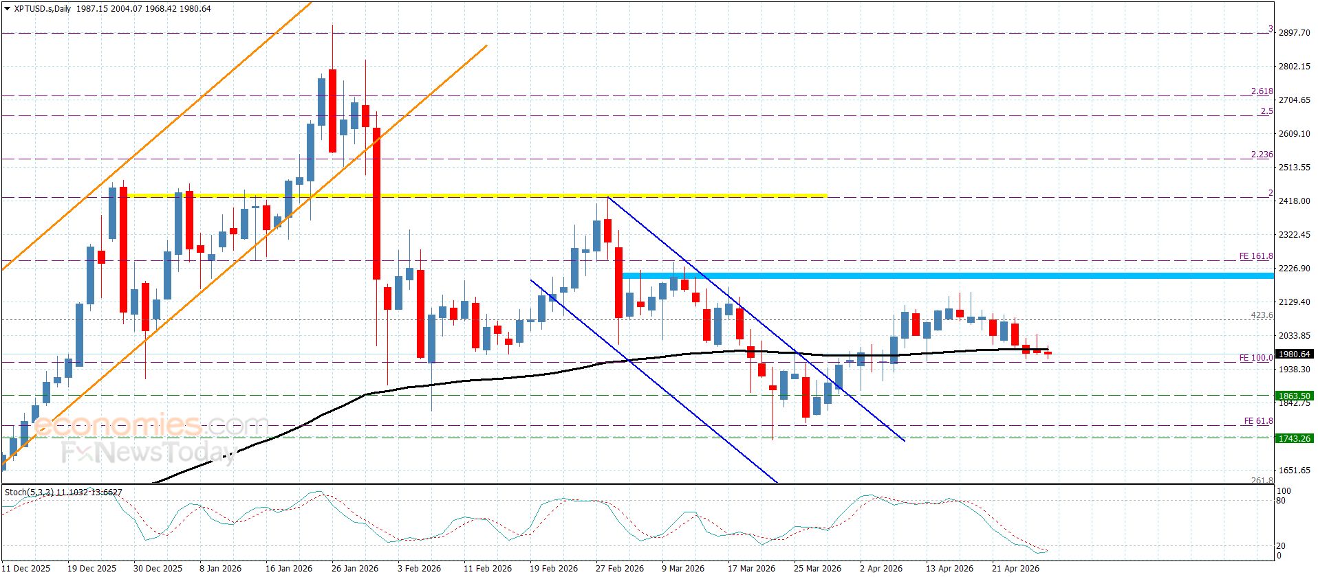 سعر البلاتين تحت الضغط السلبي– توقعات اليوم 28-4-2026