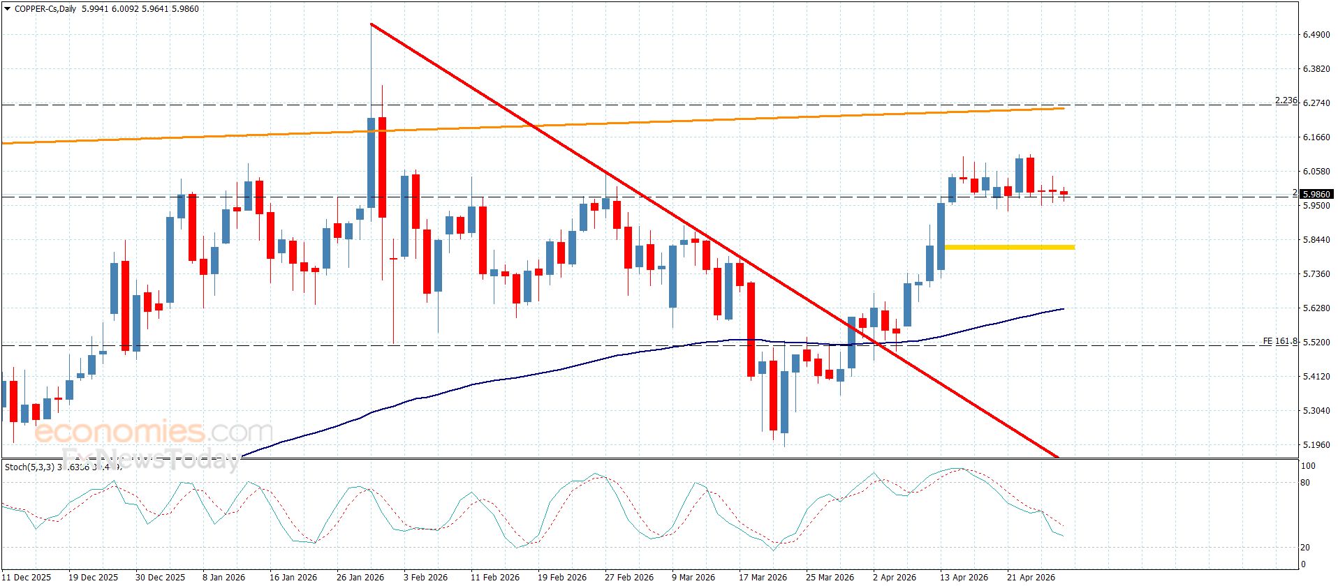 سعر النحاس ضعيف-توقعات اليوم 28-4-2026