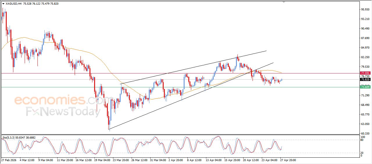 سعر الفضة يحقق مكاسب حذرة – توقعات اليوم – 28-04-2026