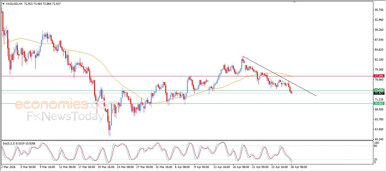 تحديث توقع سعر الفضة اليوم 28-04-2026