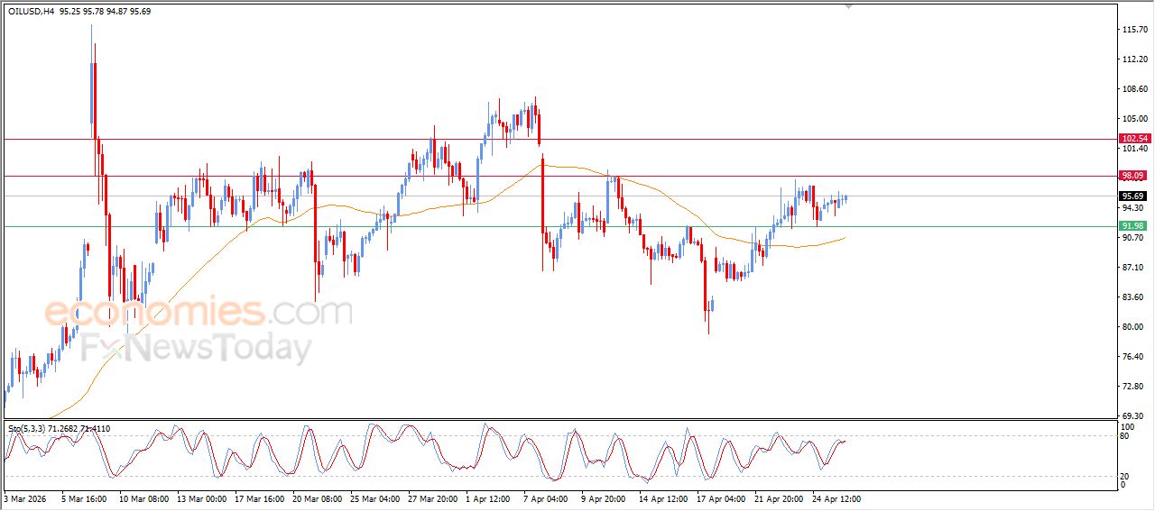 سعر النفط الخام محاط بالضغوط الإيجابية – توقعات اليوم – 28-04-2026