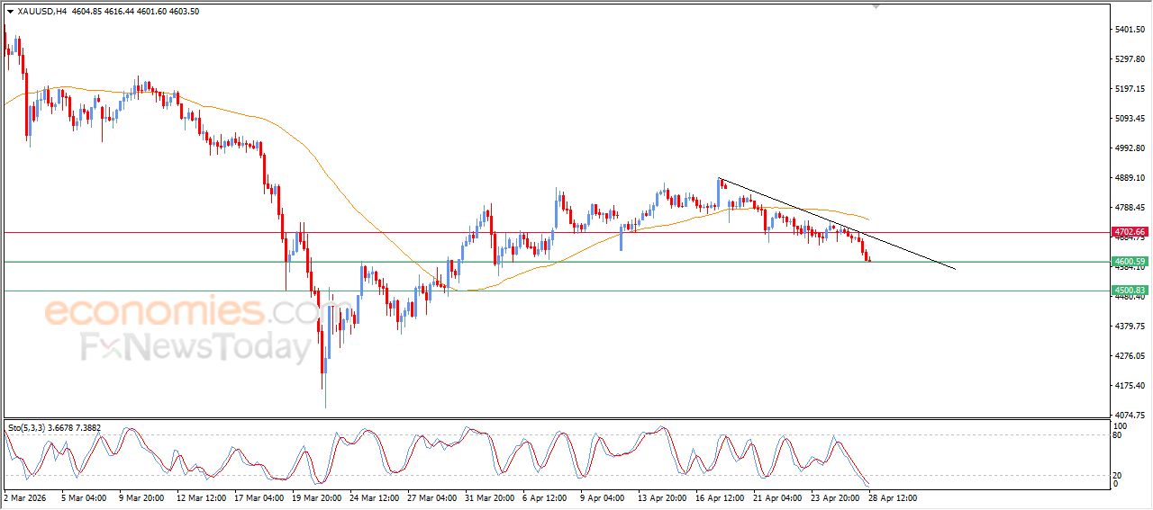 تحديث توقع سعر الذهب اليوم 28-04-2026