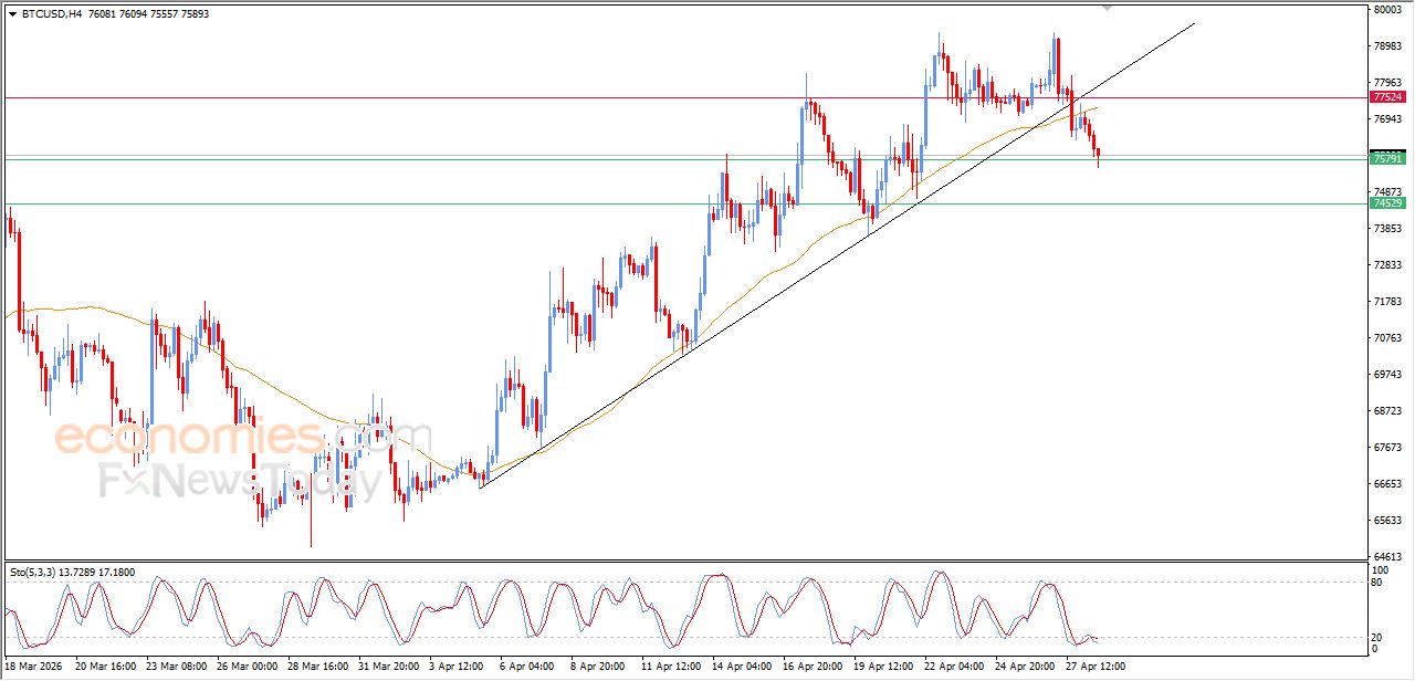 تحديث مسائي لسعر البتكوين اليوم 28-04-2026