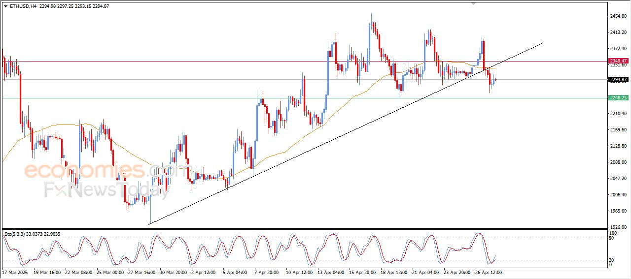 سعر الإيثيريوم (ETHUSD) يحاول تصريف تشبعه البيعي – توقعات اليوم – 28-04-2026