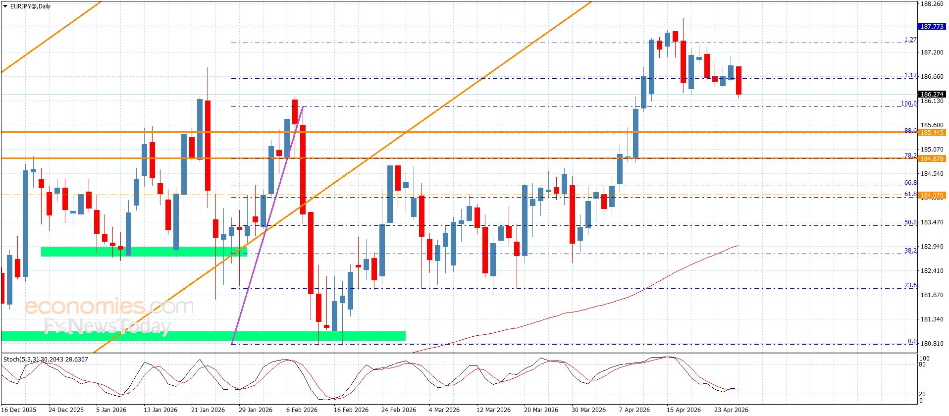 سعر اليورو مقابل الين يهبط بهدوء-توقعات اليوم 28-4-2026