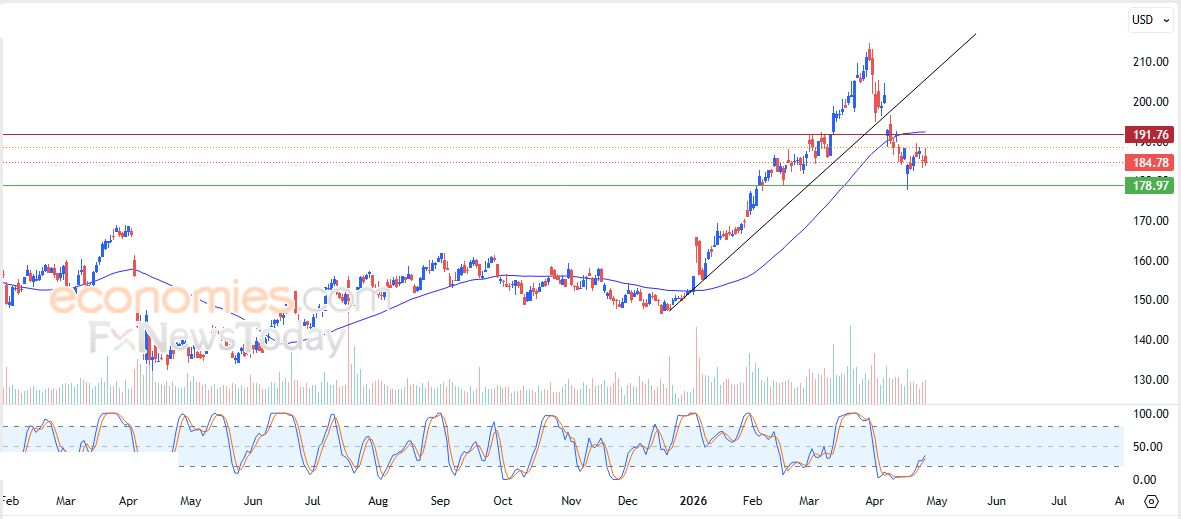 تحديث مسائي لسعر الذهب اليوم 28-04-2026