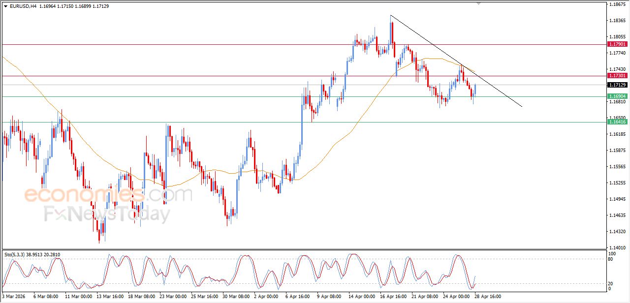 تحديث مسائي لزوج اليورو مقابل الدولار اليوم 28-04-2026