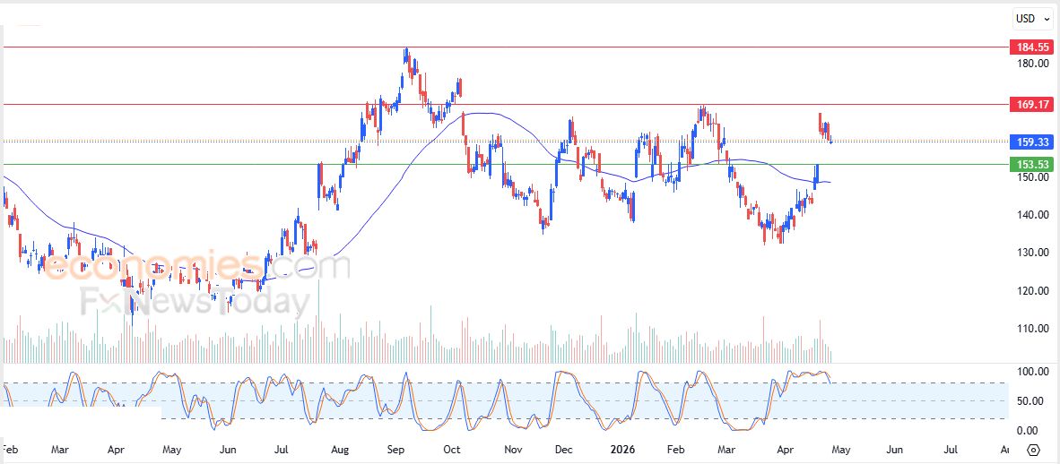 سعر سهم  D.R. Horton,  (DHI) يحاول تصريف تشبعه الشرائي – توقعات اليوم – 28-04-2026