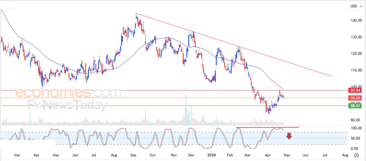 سعر سهم داو (DOW) يحاول اكتساب زخماً إيجابياً – توقعات اليوم – 28-04-2026