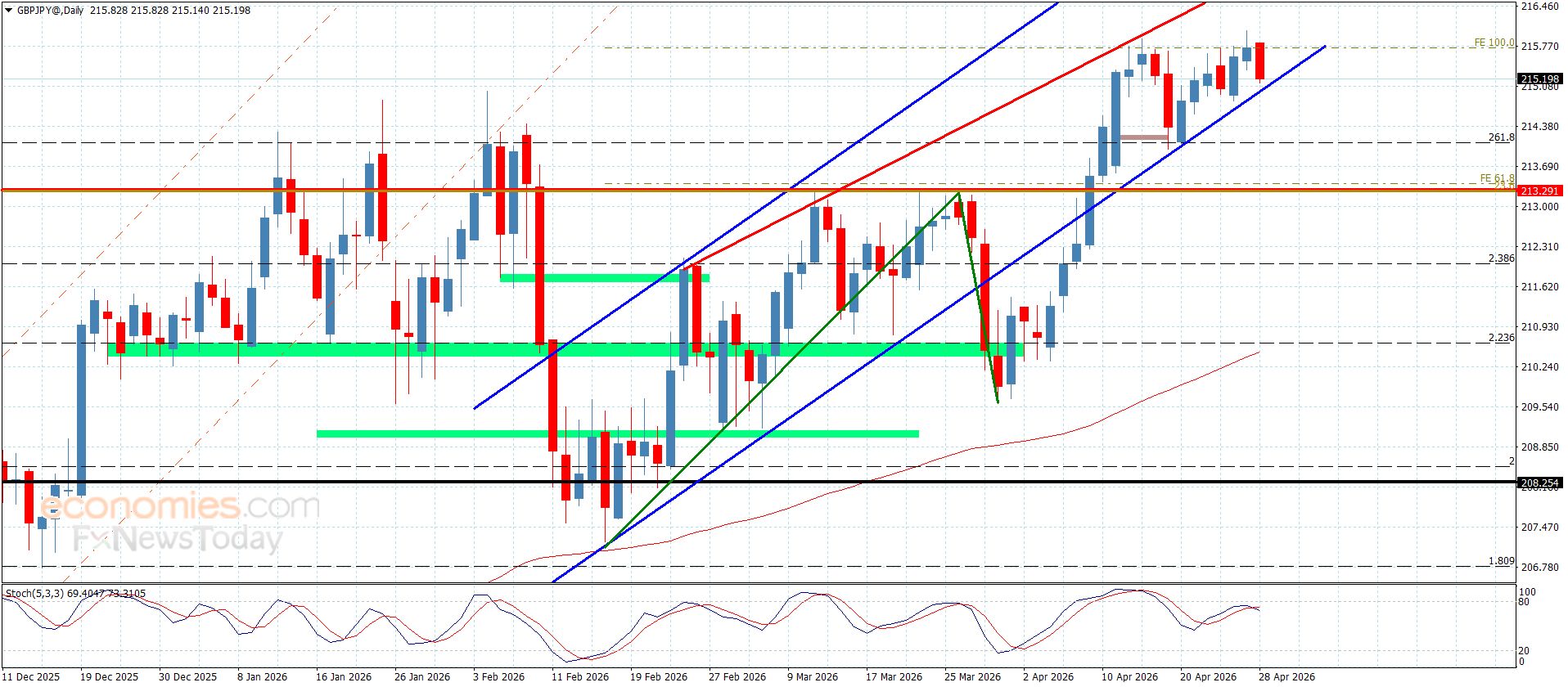 سعر الباوند مقابل الين يستسلم لثبات الحاجز-توقعات اليوم 28-4-2026