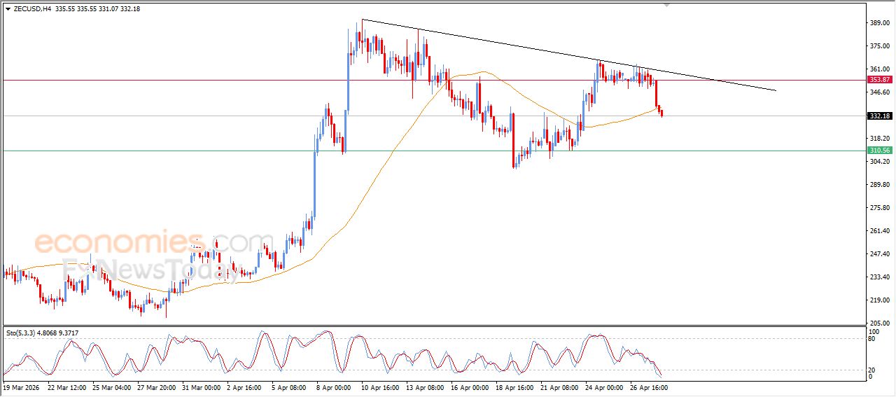 زي كاش كوين (ZECUSD) يقلص من آمال الارتفاع – تحليل فني – 28-04-2026