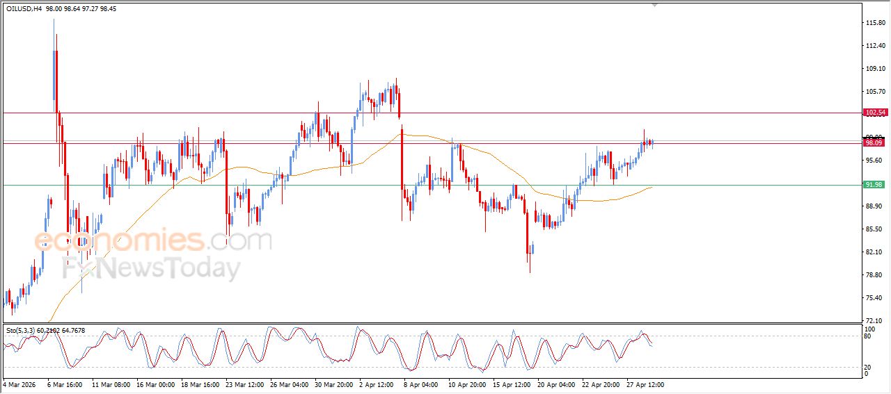 سعر النفط الخام يحاول اختراق مقاومة محورية – توقعات اليوم – 29-04-2026