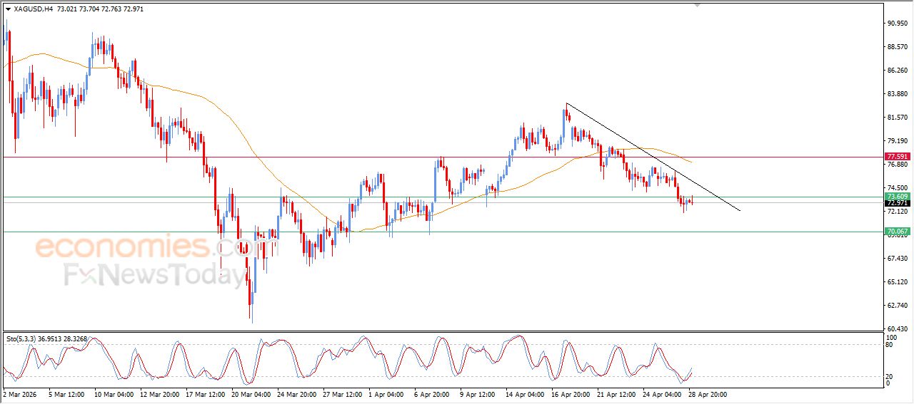 سعر الفضة يحاول تصريف تشبعه البيعي – توقعات اليوم – 29-04-2026