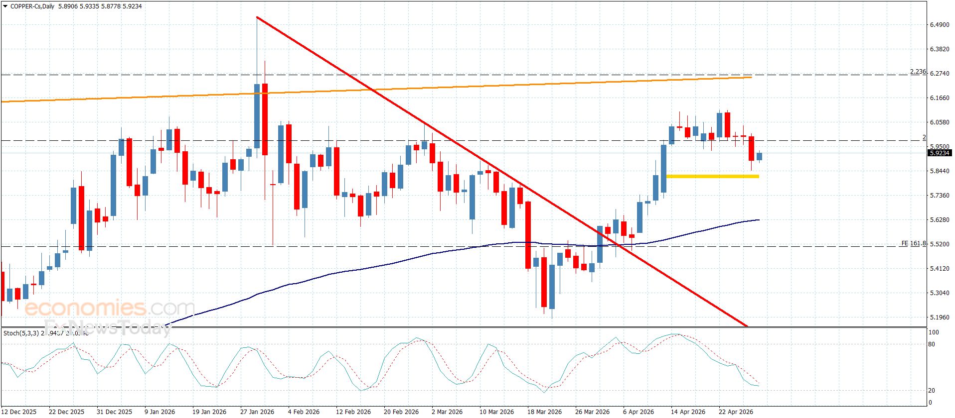 سعر البلاتين يحقق الهدف التصحيحي– توقعات اليوم 29-4-2026