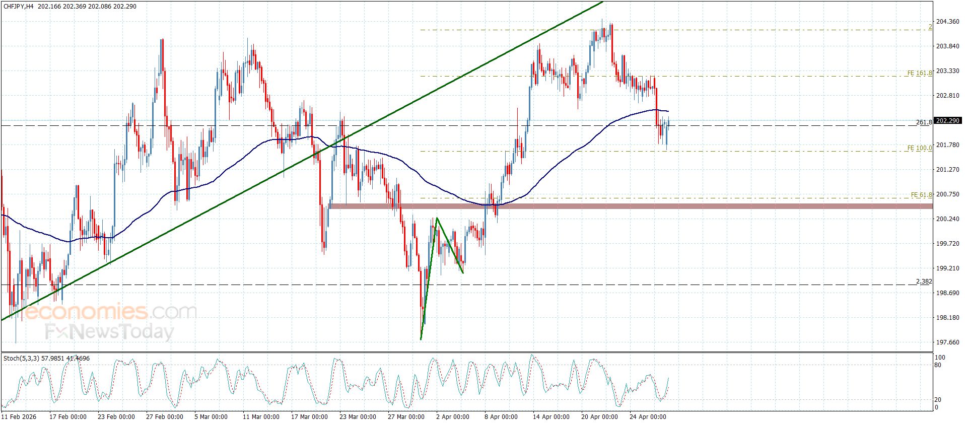 تحديث توقع سعر الذهب اليوم 29-04-2026