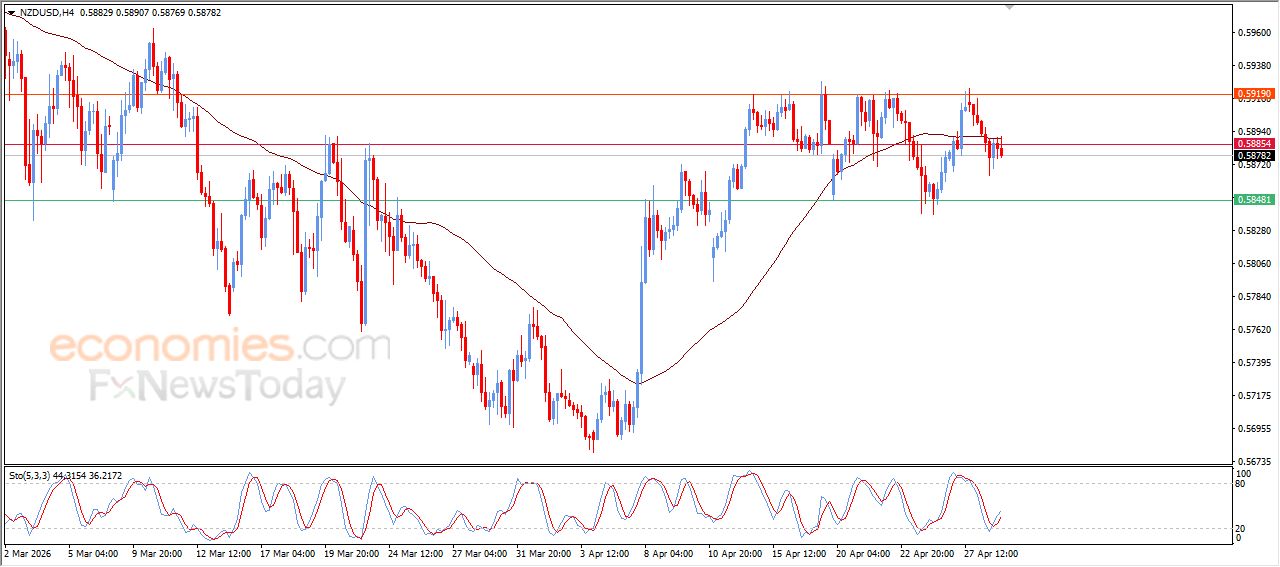 سعر الدولار النيوزيلاندي أمام الدولار يستسلم للضغط السلبي – توقعات اليوم – 29-04-2026