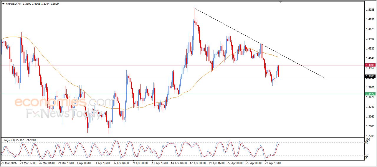 ريبل (XRPUSD) يستسلم للضغط السلبي – تحليل – 29-04-2026