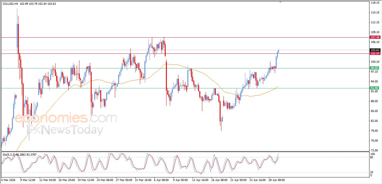 تحديث مسائي لسعر النفط الخام اليوم 29-04-2026